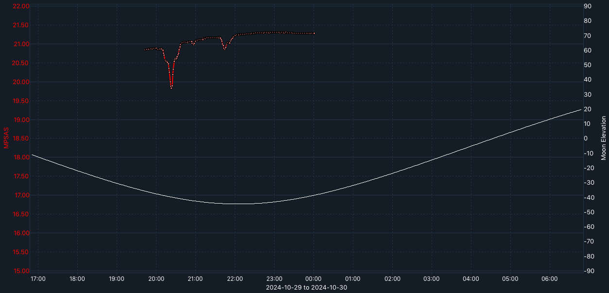 SQM-graph