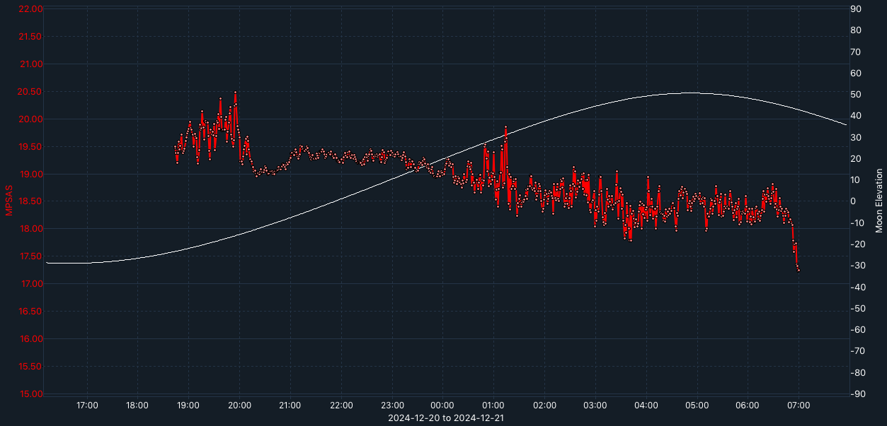 SQM-graph