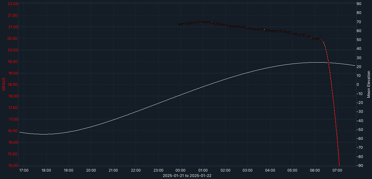 SQM-graph