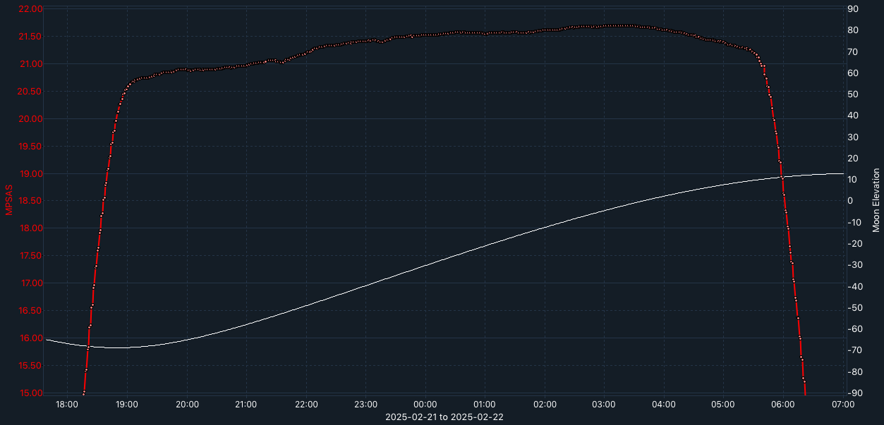 SQM-graph