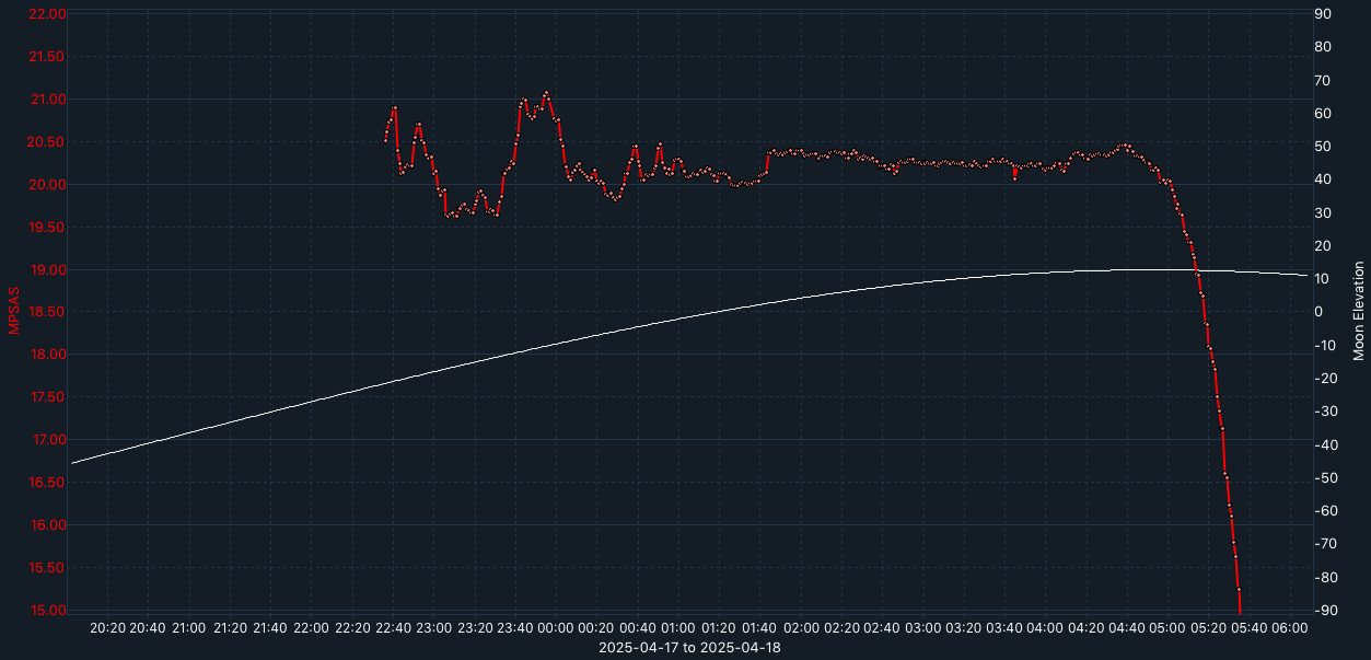 SQM-graph