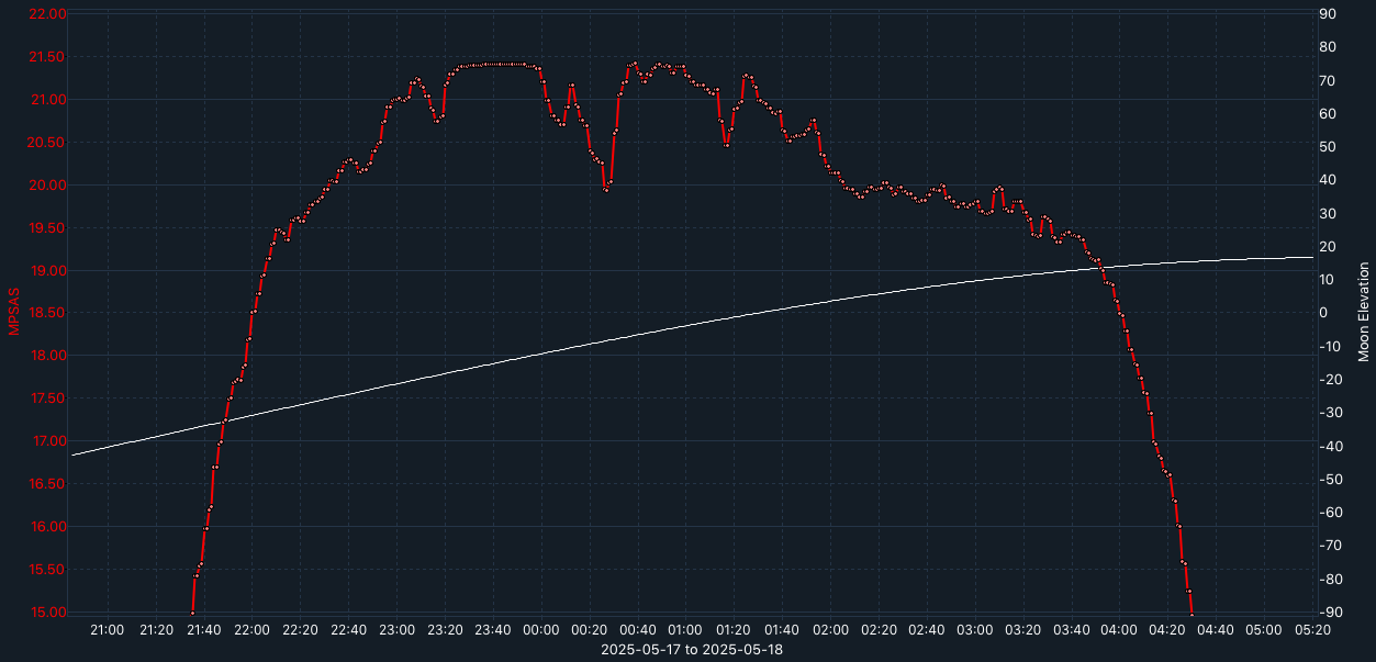SQM-graph