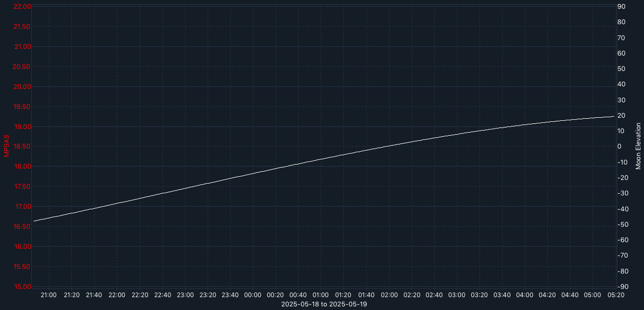 SQM-graph