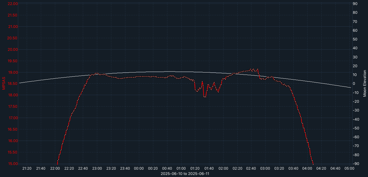 SQM-graph