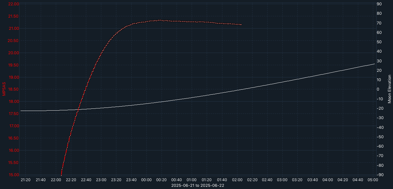 SQM-graph
