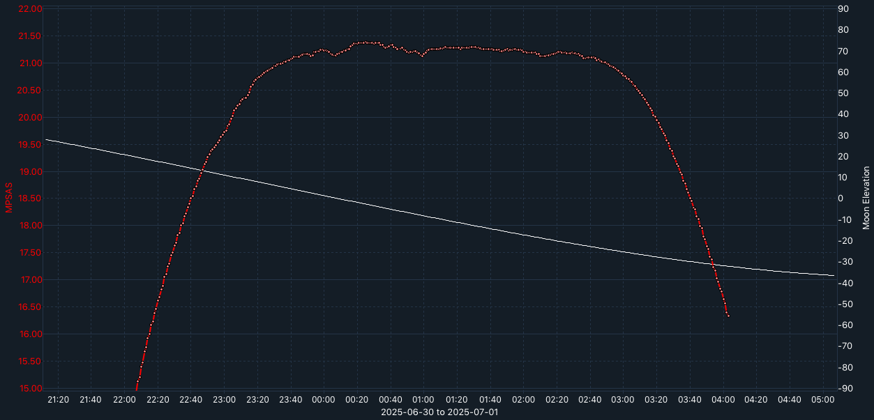 SQM-graph