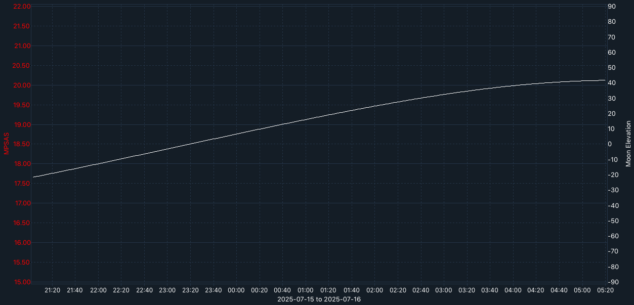 SQM-graph