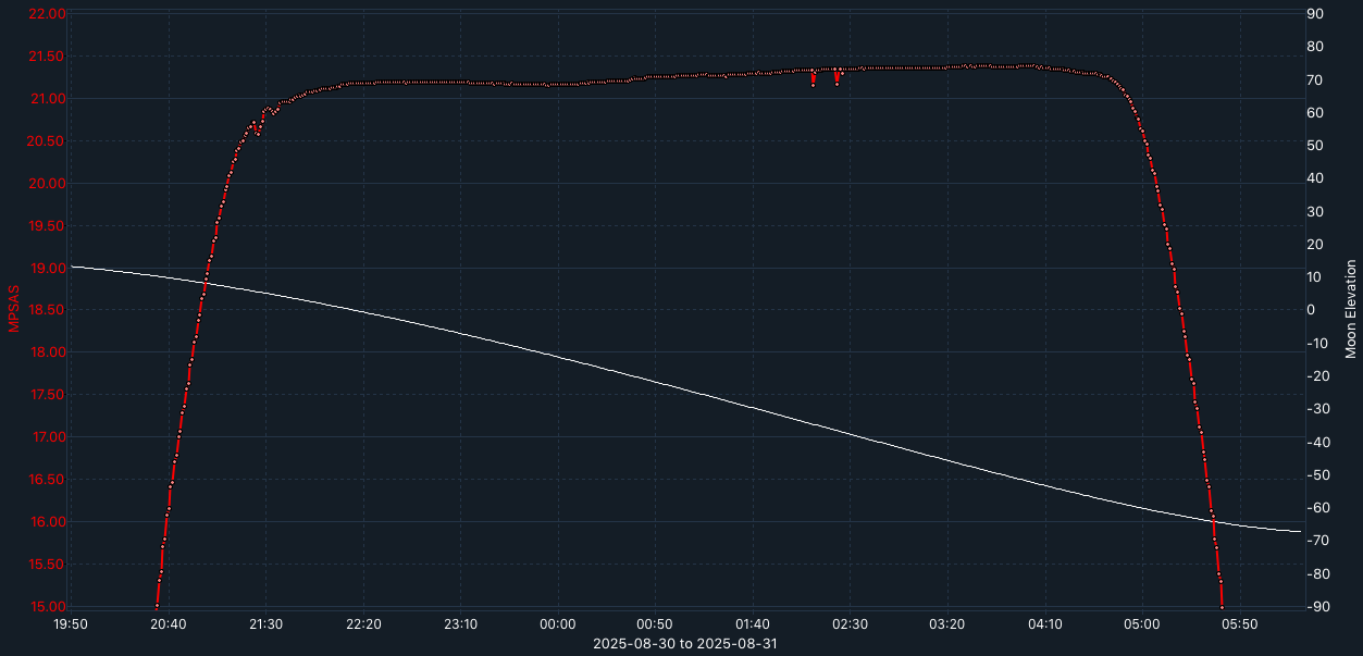 SQM-graph