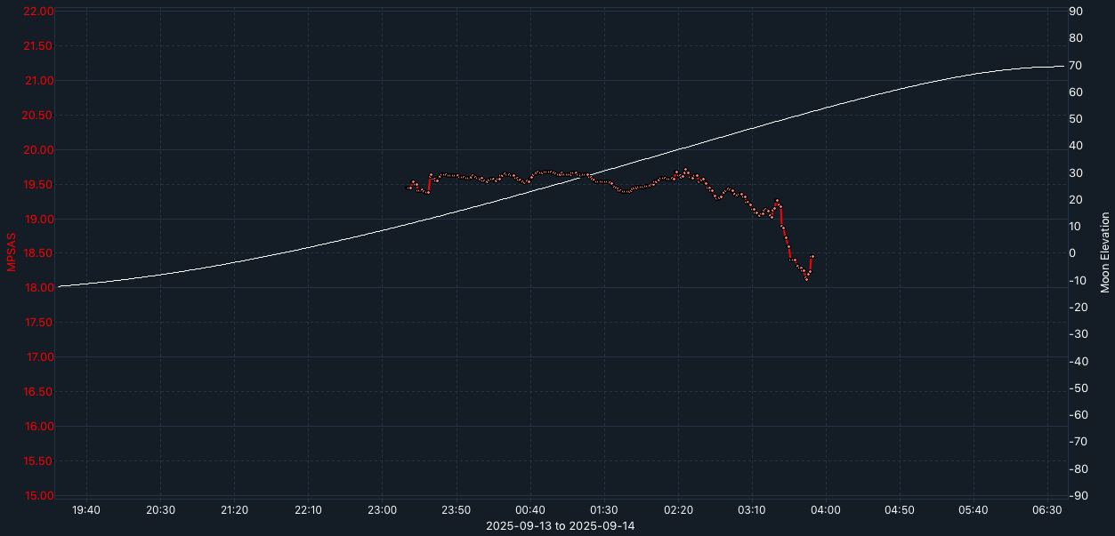 SQM-graph