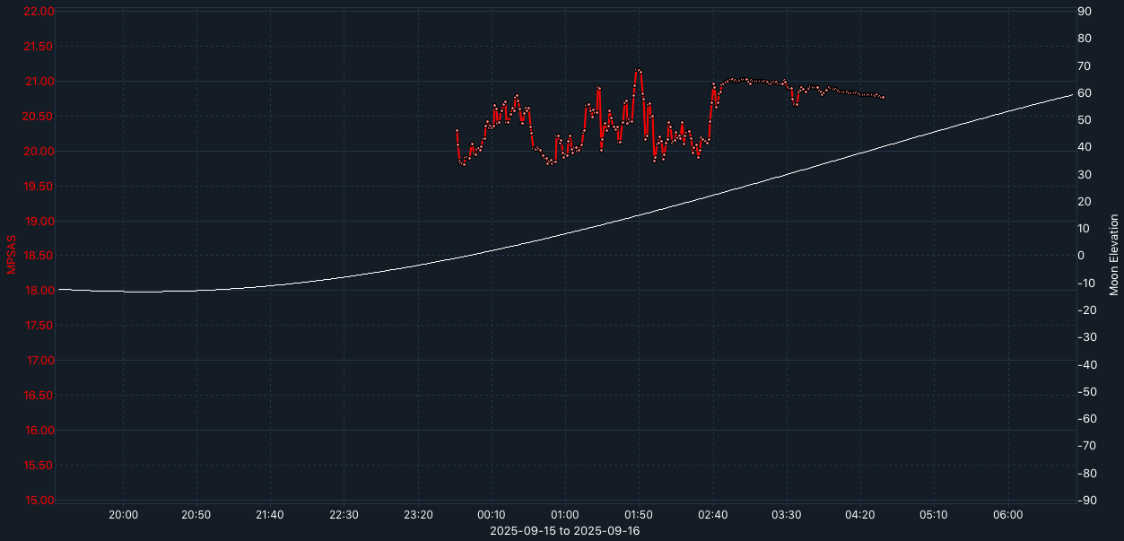 SQM-graph